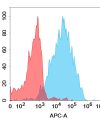 antibody-dmc101224 cd72 fc1