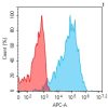 antibody-dmc101291 muc16 fc1