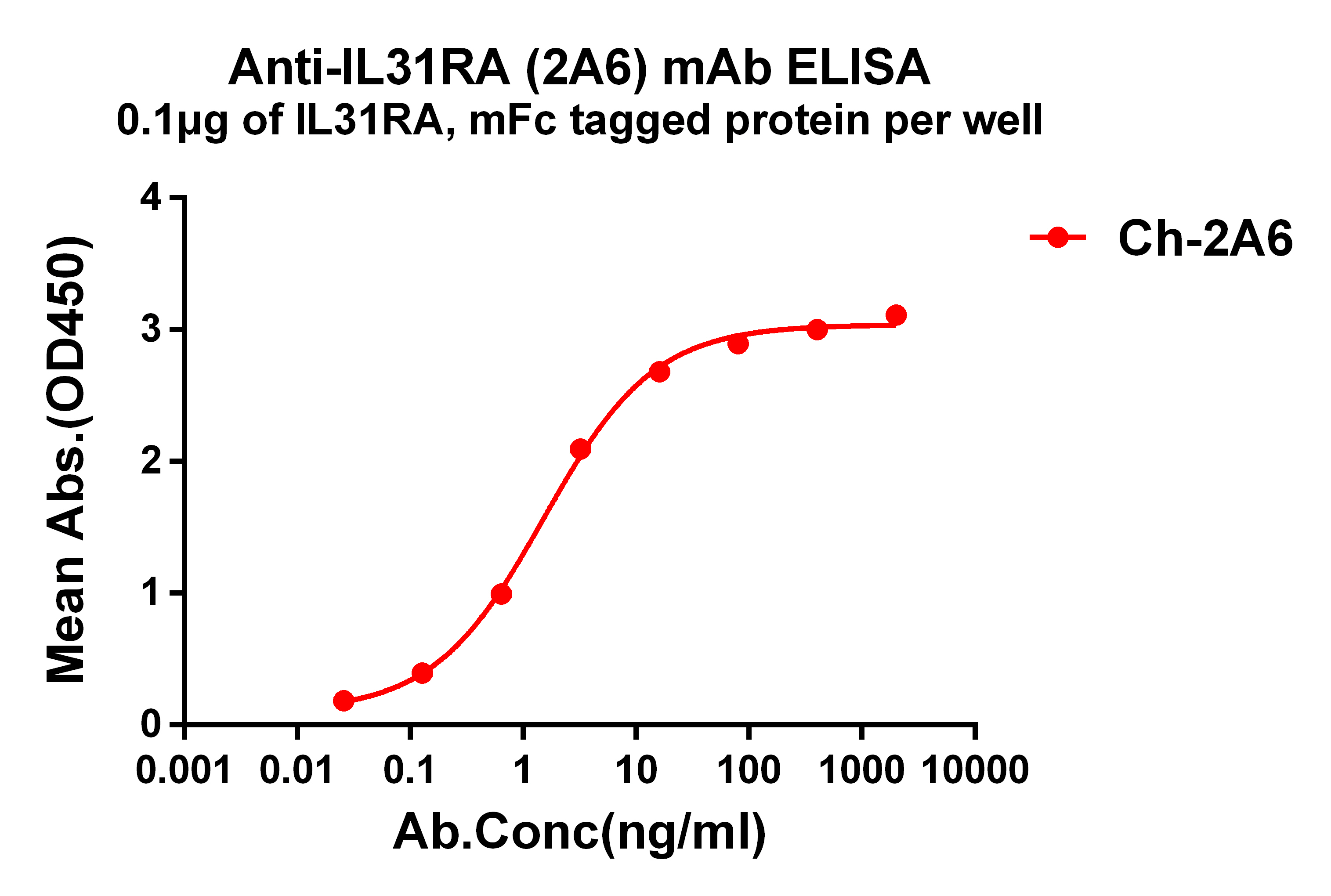 dmc101312-il31ra-elisa1.jpg