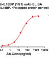 antibody-dmc101353 il18bp elisa1