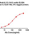 antibody-dmc101354 il13 elisa1