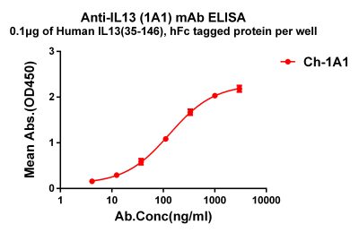 antibody-dmc101354 il13 elisa1