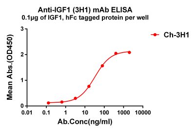 antibody-dmc101355 igf1 elisa1