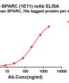 antibody-dmc101358 sparc elisa1