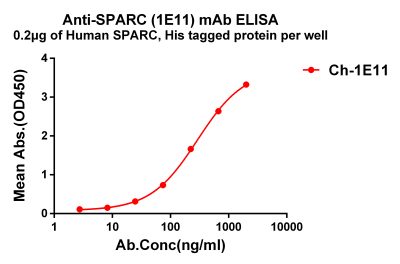 antibody-dmc101358 sparc elisa1