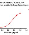 antibody-dmc101359 gas6 elisa1