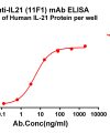 antibody-dmc101360 il21 elisa1