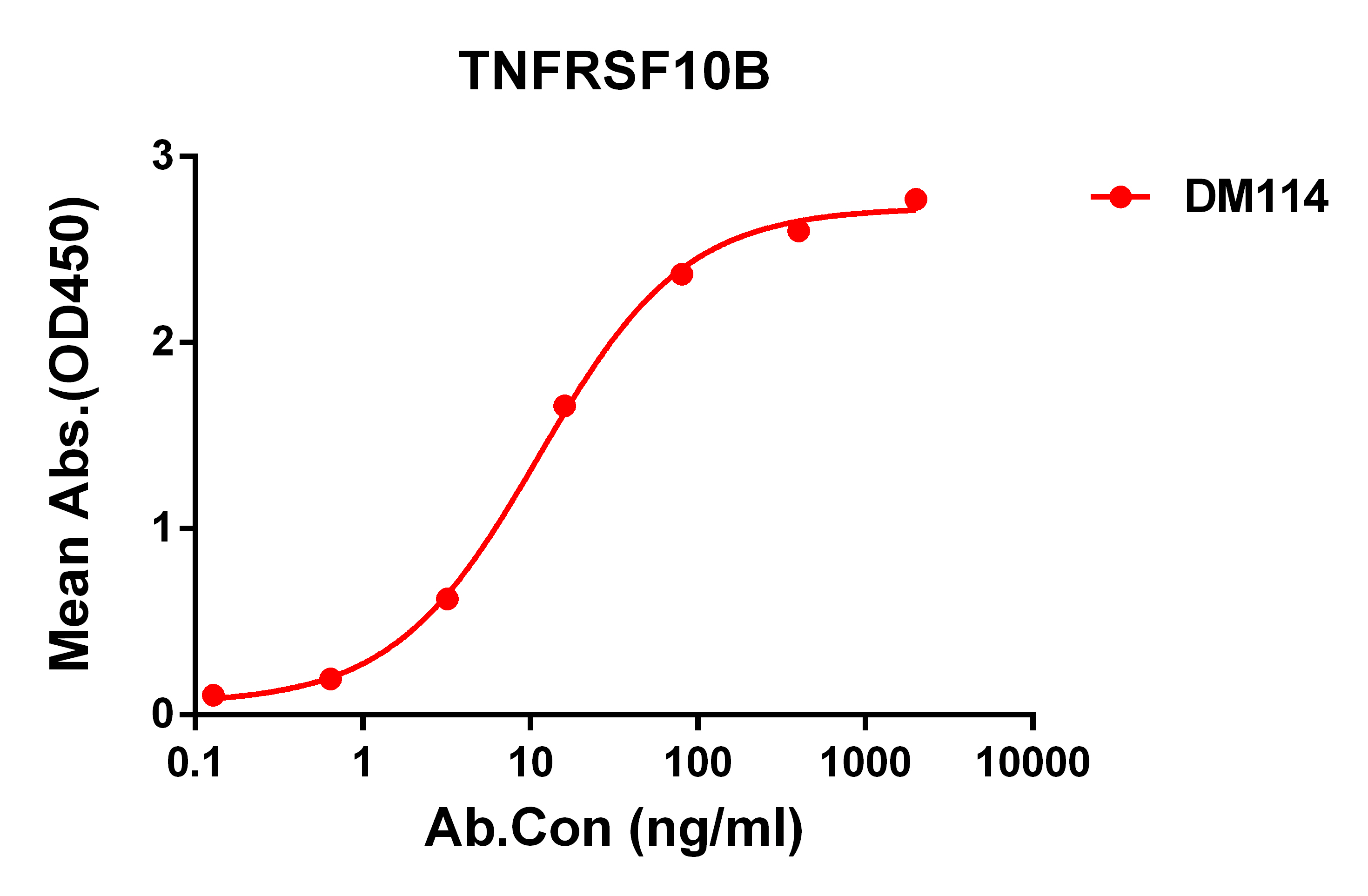 dme100114-tnfrsf10b-elisa1.jpg