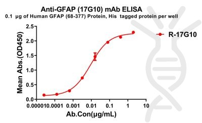 antibody-dme100264 gfap17g10 elisa1