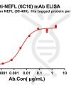 antibody-dme100790 nefl6c10 elisa1