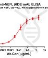 antibody-dme100791 nefl6d8 elisa1