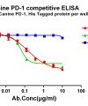 antibody-dme101041 canine pd 1 elisa1