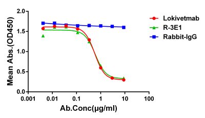 antibody-dme101126 canine il31 elisa1