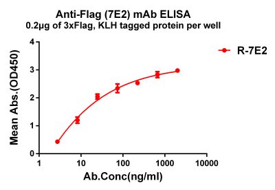 antibody-dme101127 flag elisa1