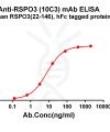 antibody-dme101179 rspo3 elisa1