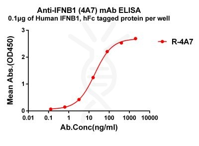 antibody-dme101180 ifnb1 elisa1