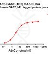 antibody-dme101186 gast elisa1