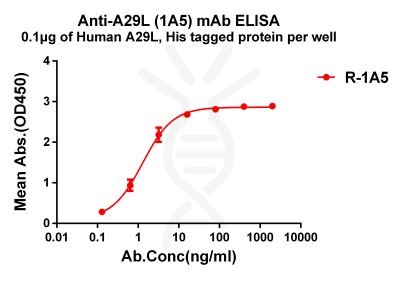 antibody-dme101187 a29l elisa1