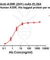 antibody-dme101189 a35r elisa1