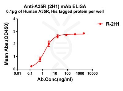 antibody-dme101189 a35r elisa1