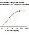 antibody-dme101201 agr2 elisa1