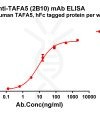 antibody-dme101202 tafa5 elisa1