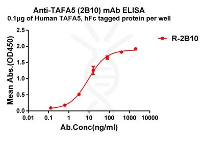 antibody-dme101202 tafa5 elisa1