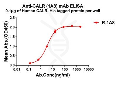 antibody-dme101205 calr elisa1