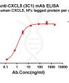 antibody-dme101206 cxcl5 elisa1