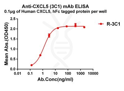 antibody-dme101206 cxcl5 elisa1