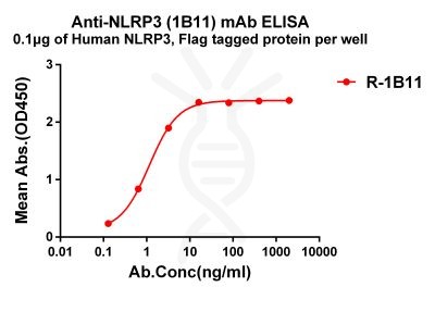 antibody-dme101208 nlrp3 elisa1