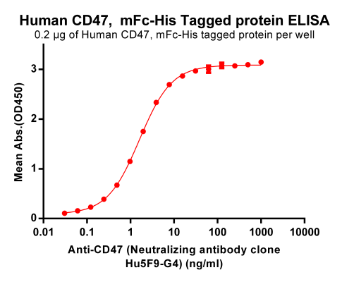 Elisa-BME100001 CD47 ELISA