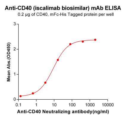 Elisa-BME100020 Anti Anti CD40 iscalimab biosimilar mAb Elisa fig1