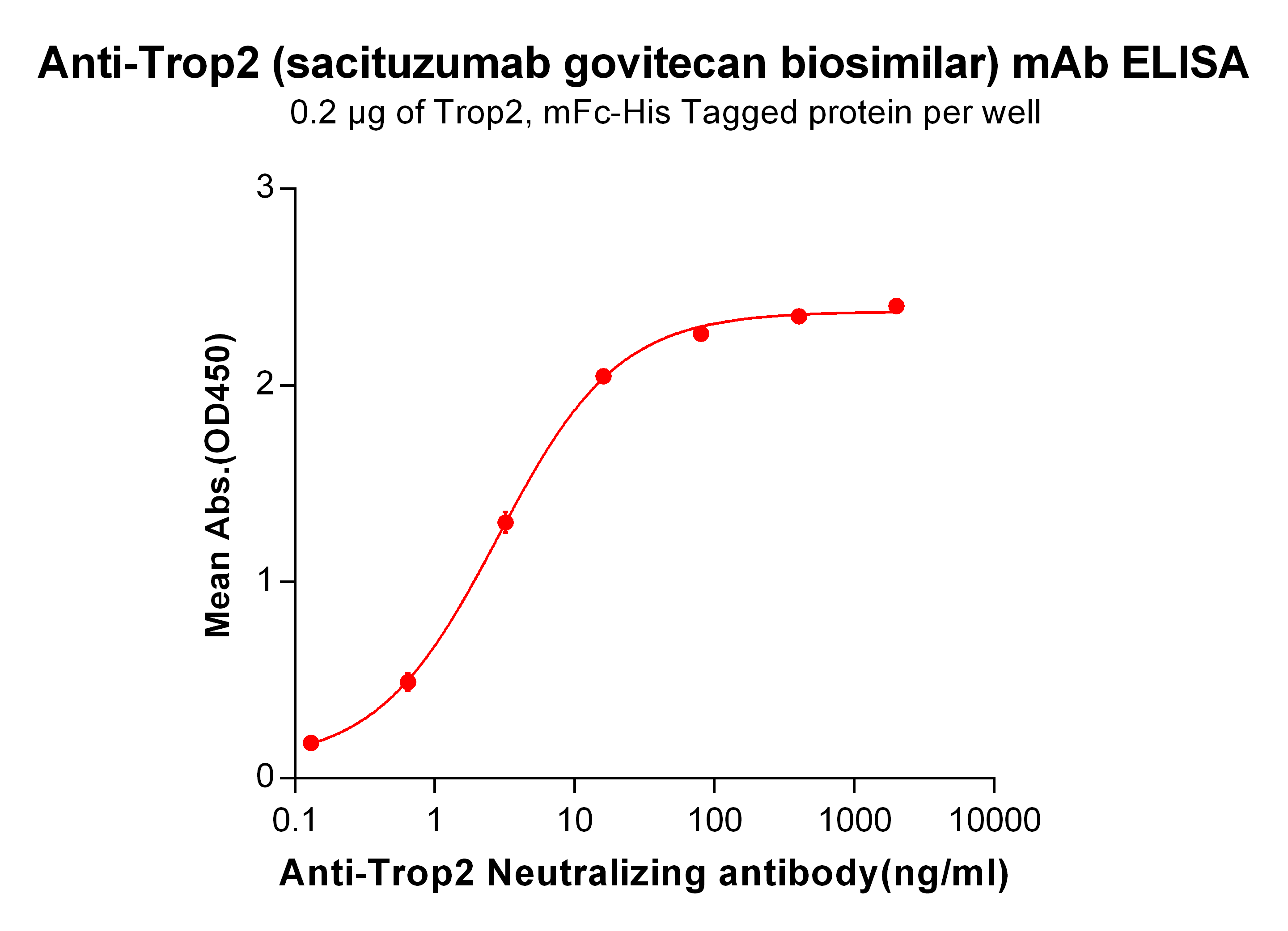BME100023-Anti-Trop2-sacituzumab-biosimilar-mAb-Elisa-fig1.png