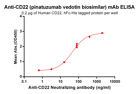 Elisa-BME100029 Anti CD22 pinatuzumab vedotin biosimilar mAb Elisa fig1