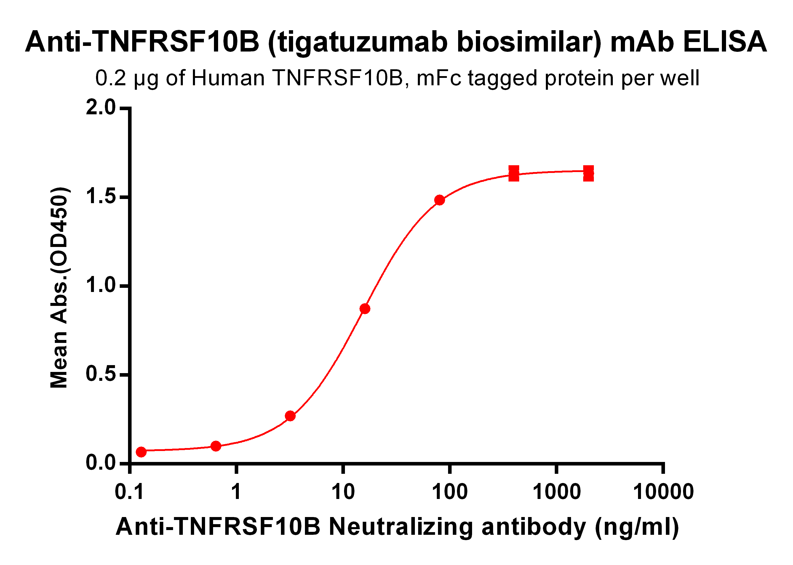 BME100032-Anti-TNFRSF10B-tigatuzumab-biosimilar-mAb-Elisa-fig1.png