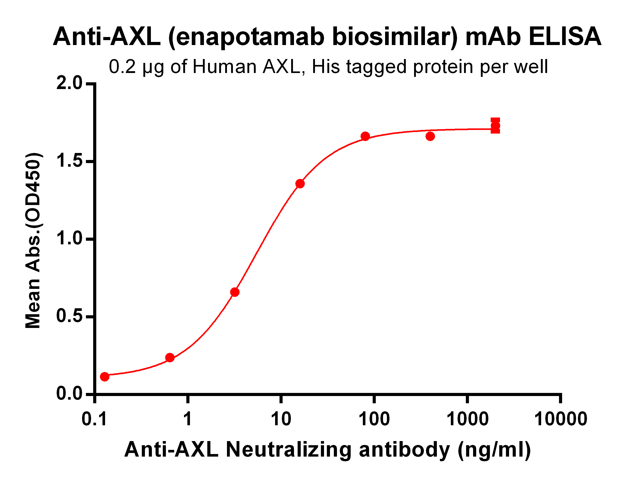 BME100033-Anti-AXL-enapotamab-biosimilar-mAb-Elisa-fig1.png