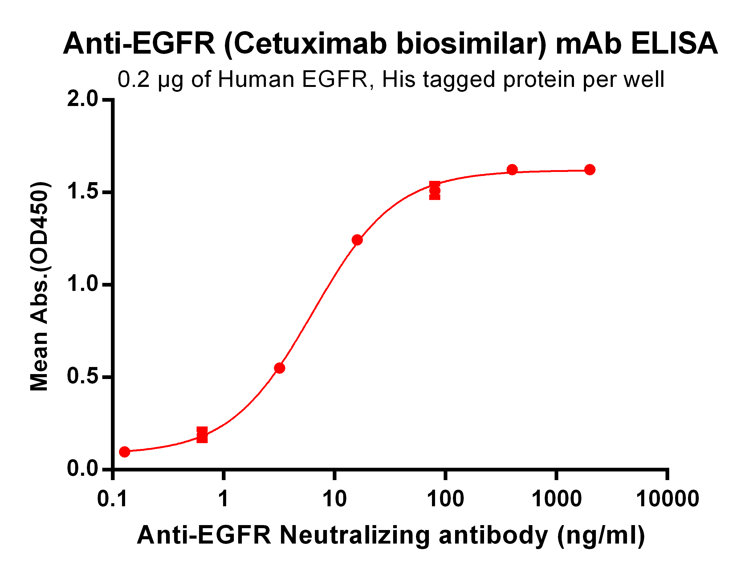 BME100034-Anti-EGFR-Cetuximab-biosimilar-mAb-Elisa-fig1.png