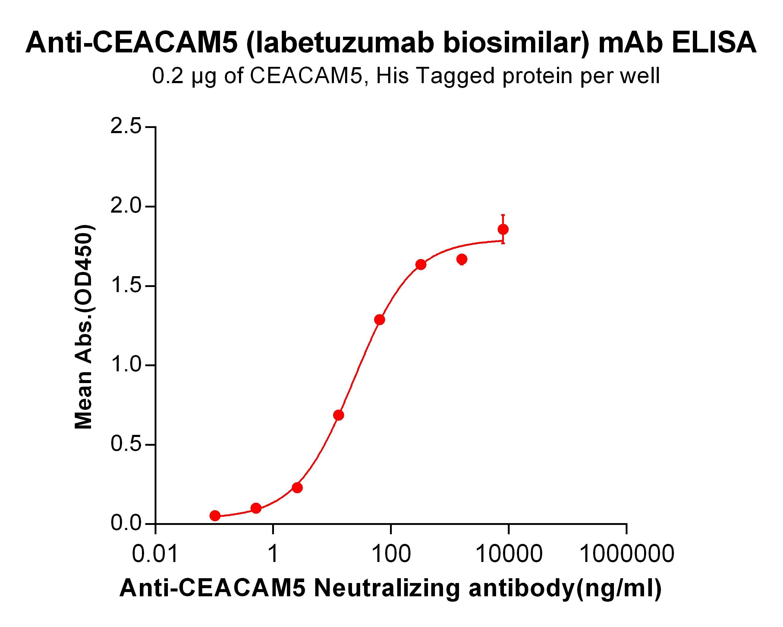 BME100035-Anti-CEACAM5-labetuzumab-biosimilar-mAb-Elisa-fig1.png