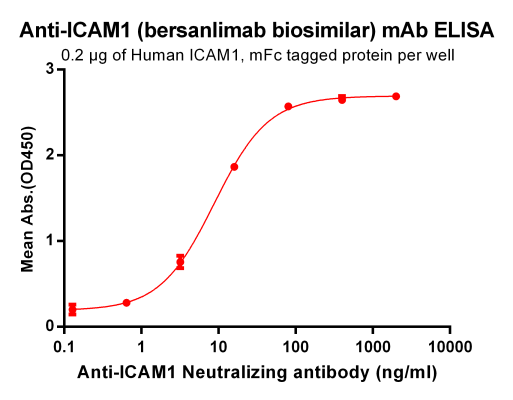 Elisa-BME100036 Anti ICAM1 bersanlimab biosimilar mAb Elisa fig1