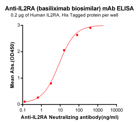 Elisa-BME100043 Anti IL2RA basiliximab biosimilar mAb Elisa fig1