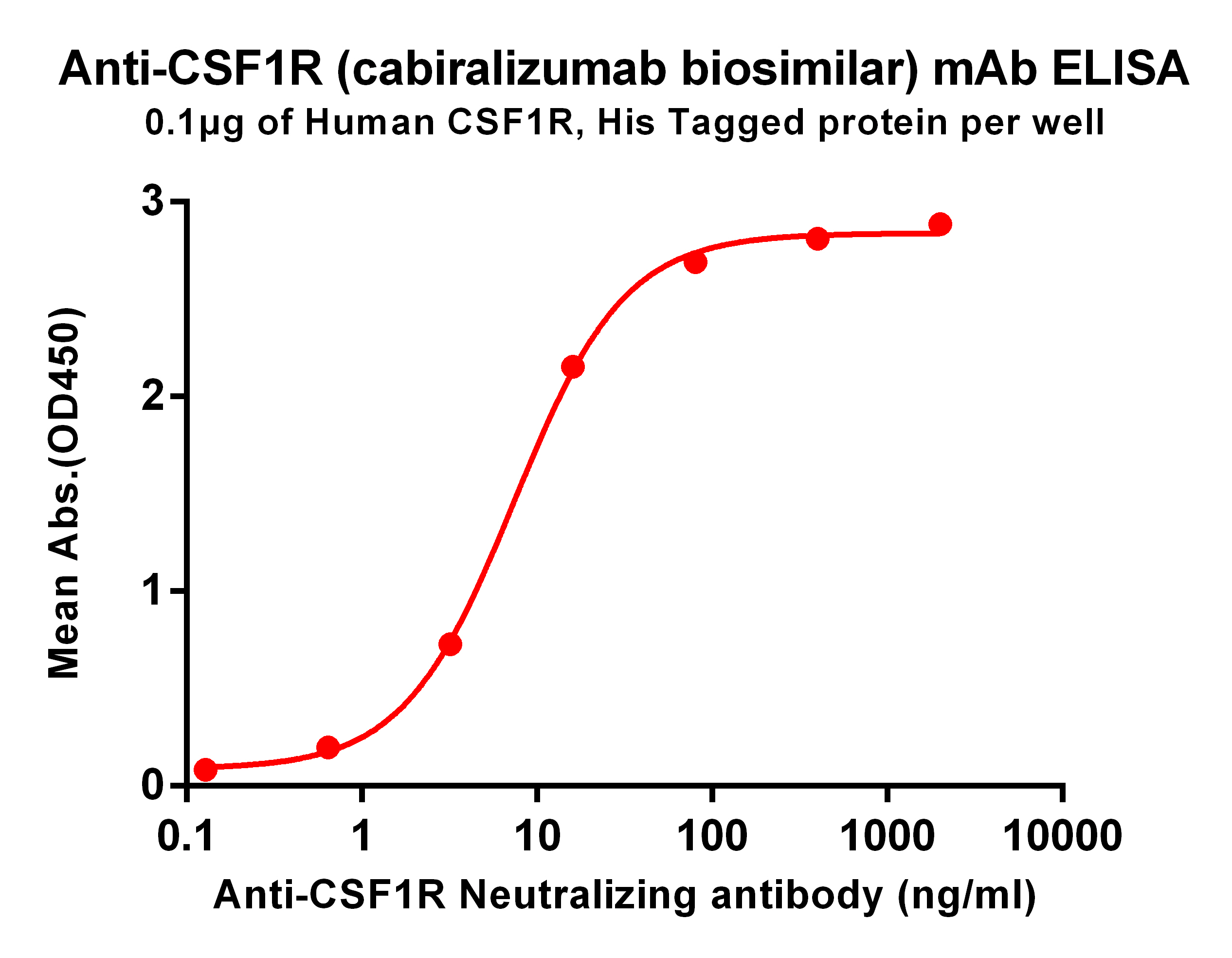 BME100055-Anti-CSF1R-mAbcabiralizumab-biosimilar-ELISA-Fig1.jpg