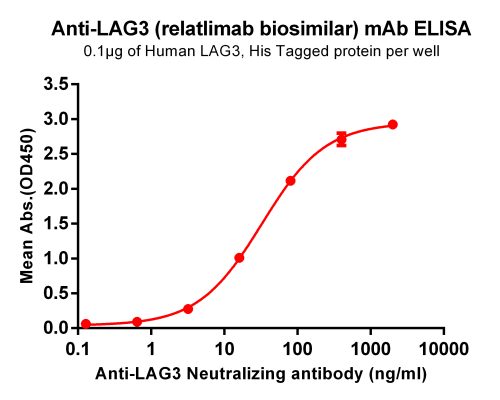 Elisa-BME100062 Anti LAG3 mAb relatlimab biosimilar ELISA Fig1