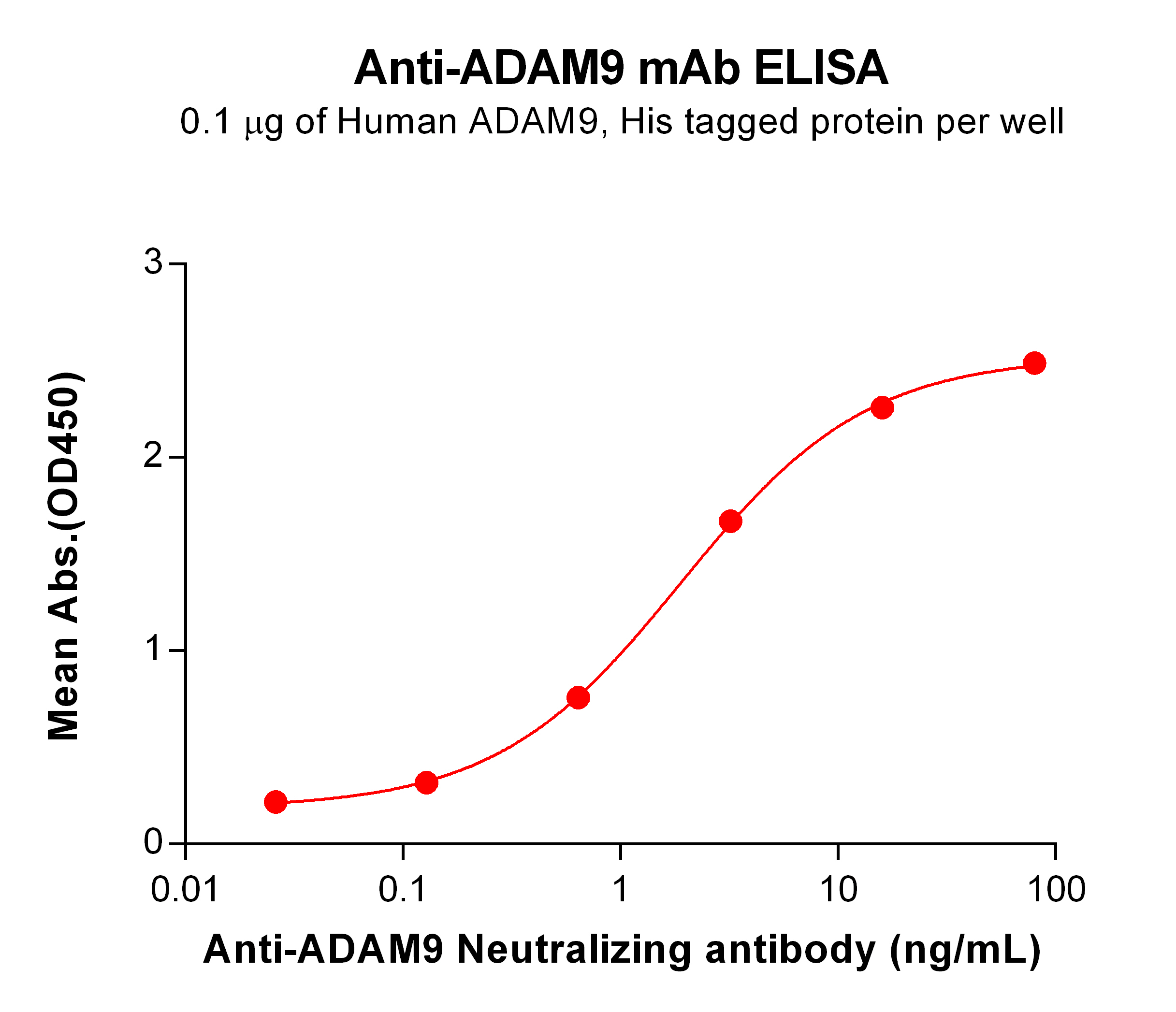 BME100064-Anti-ADAM9-Neutralizing-antibody-ELISA-Fig1.jpg