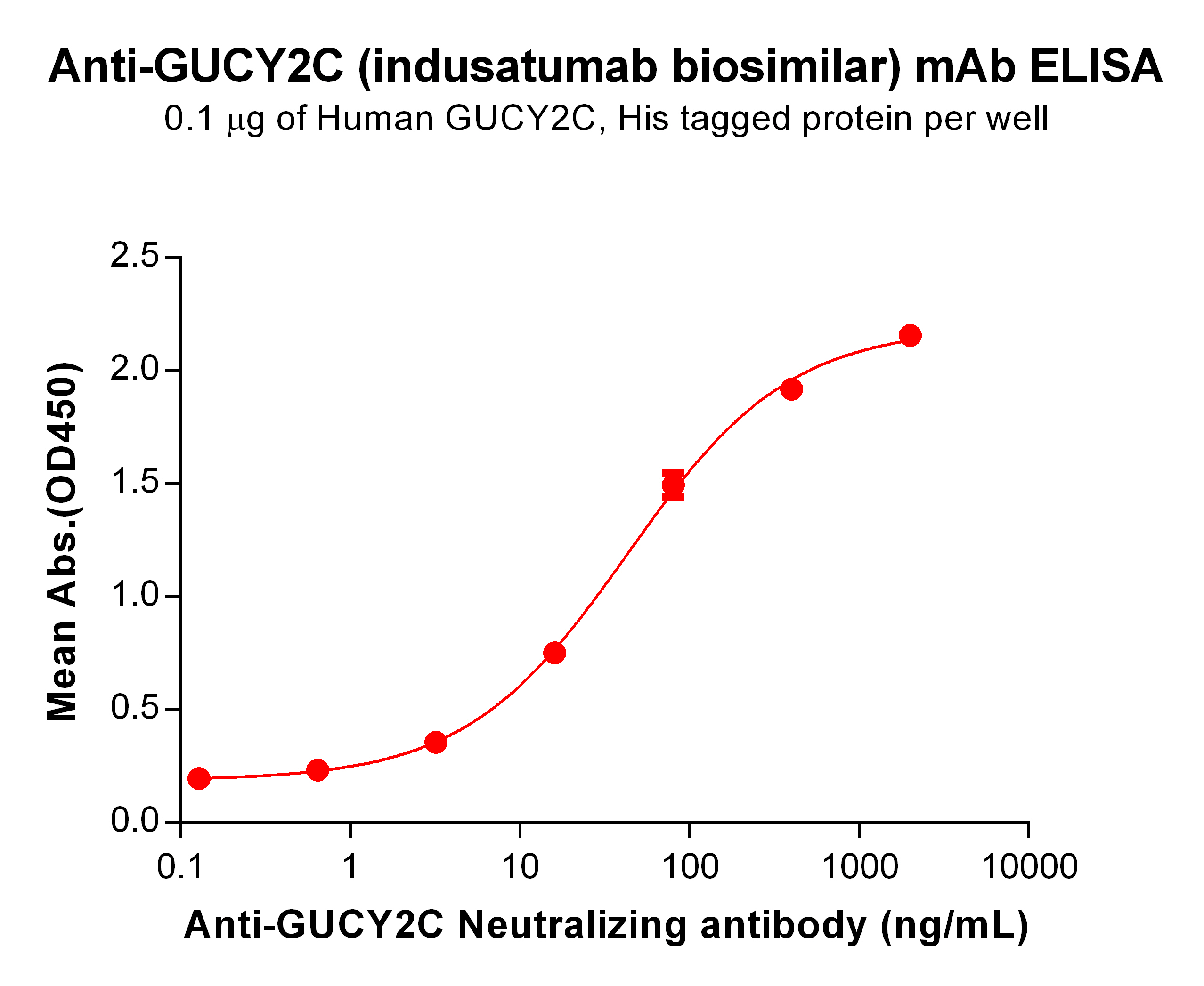 BME100067-Anti-GUCY2C-Neutralizing-antibody-ELISA-Fig2.jpg