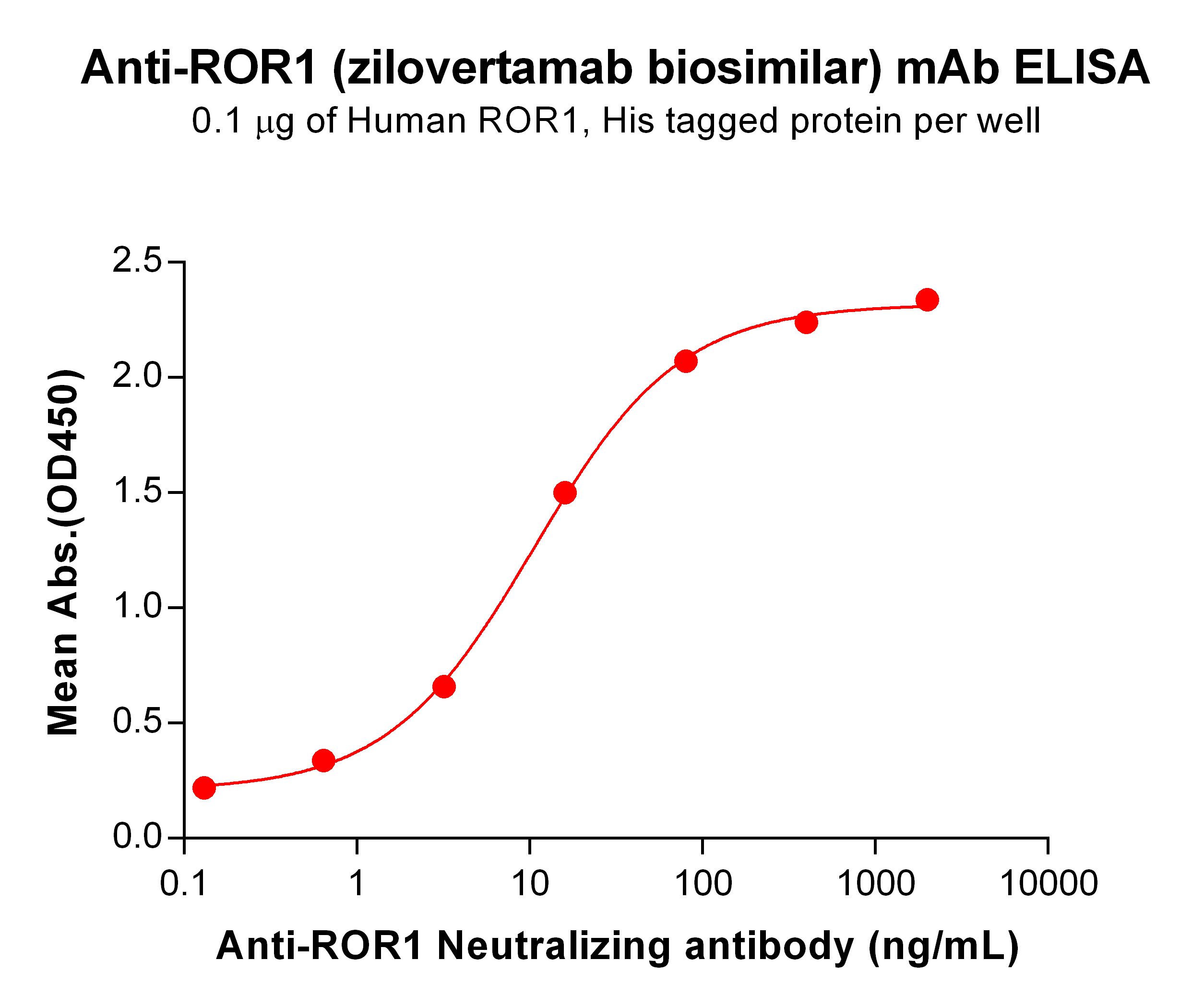 BME100073-Anti-ROR1-Neutralizing-antibody-ELISA-Fig1.jpg