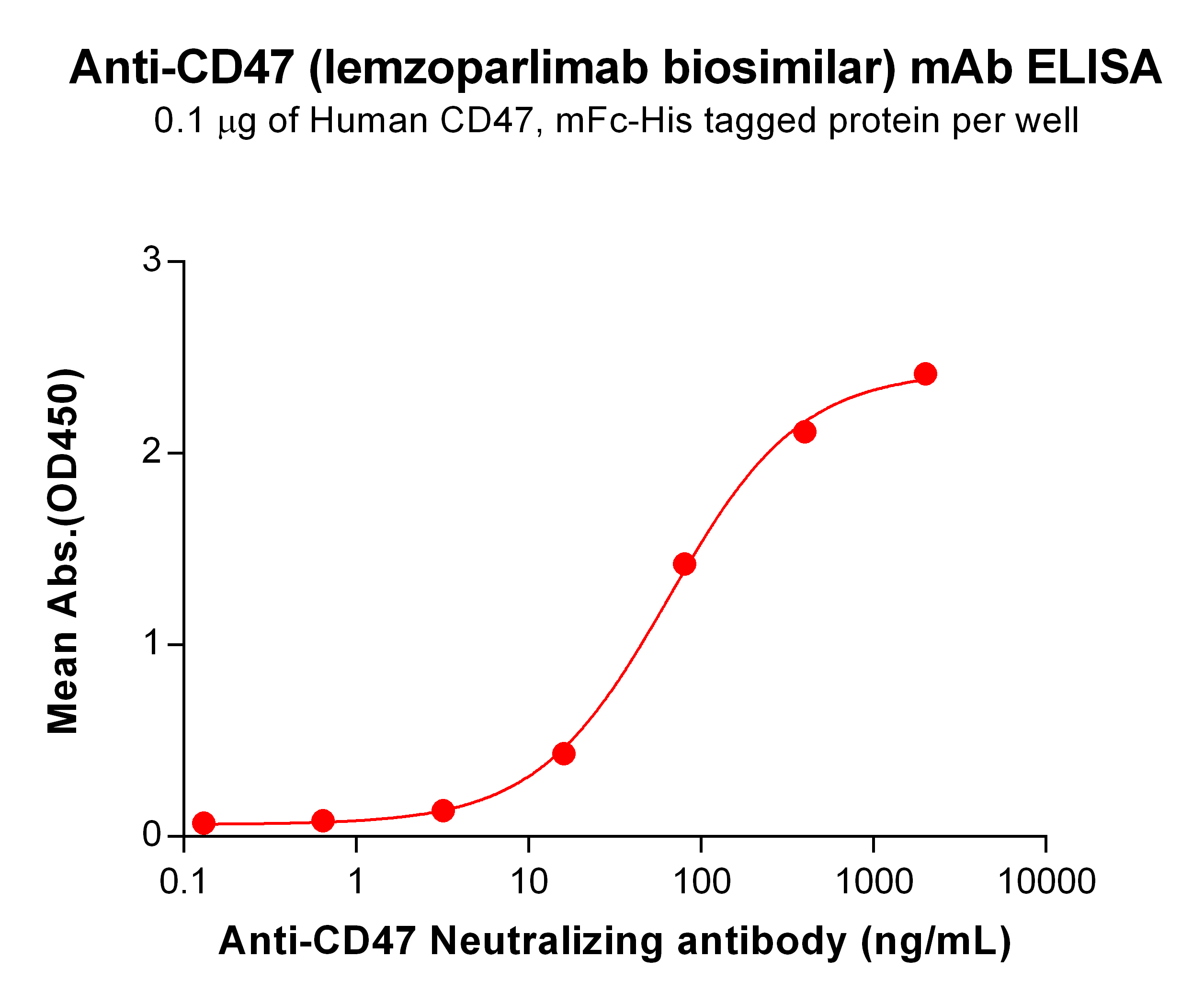 BME100076-Anti-CD47-Neutralizing-antibody-ELISA-Fig1.jpg