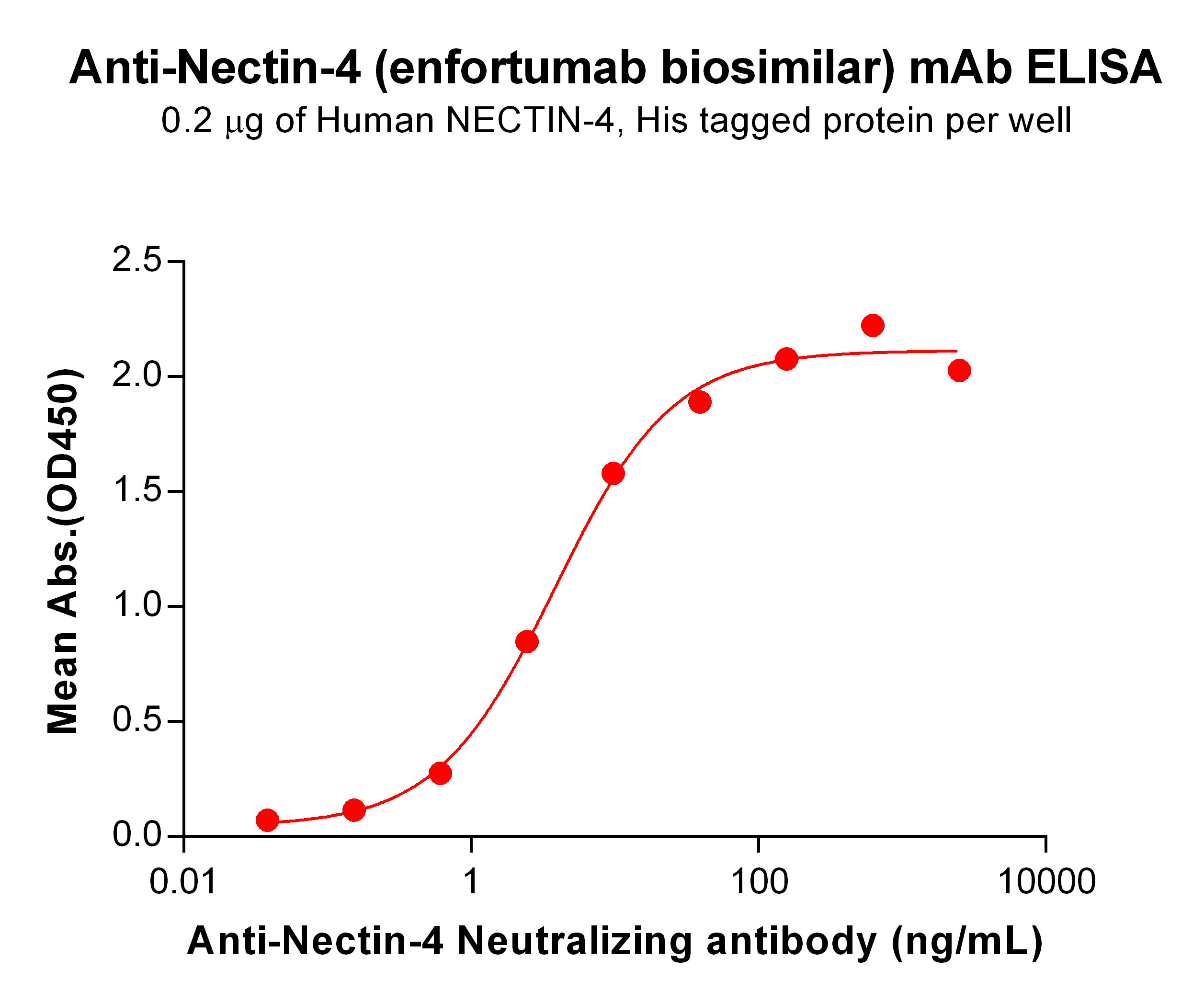 BME100088-BM230-Anti-Nectin-4-Neutralizing-antibody-ELISA-Fig1.jpg