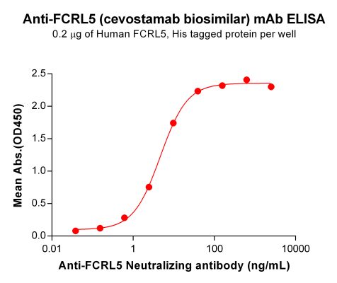 Elisa-BME100089 BM261 Anti FCRL5 Neutralizing antibody ELISA Fig1