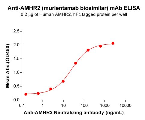 Elisa-BME100106 BM158 Anti AMHR2 ELISA Fig1